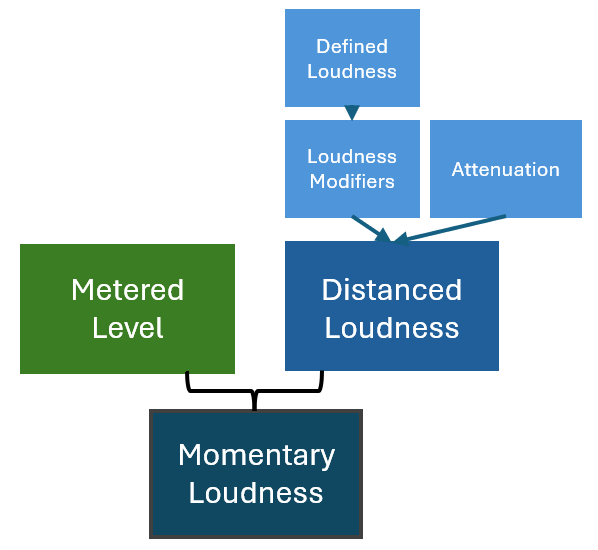 Deriving Momentary Loudness