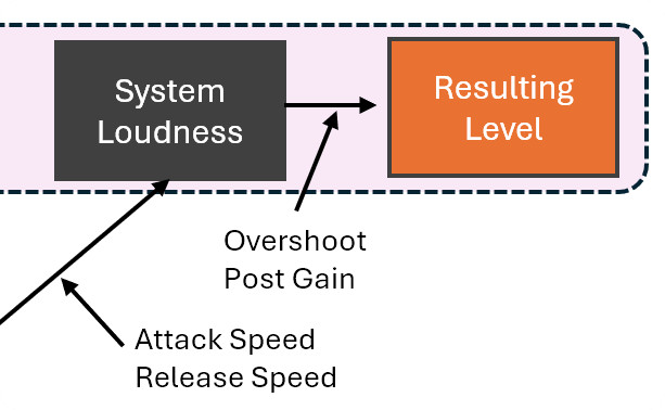 Post Gain diagram