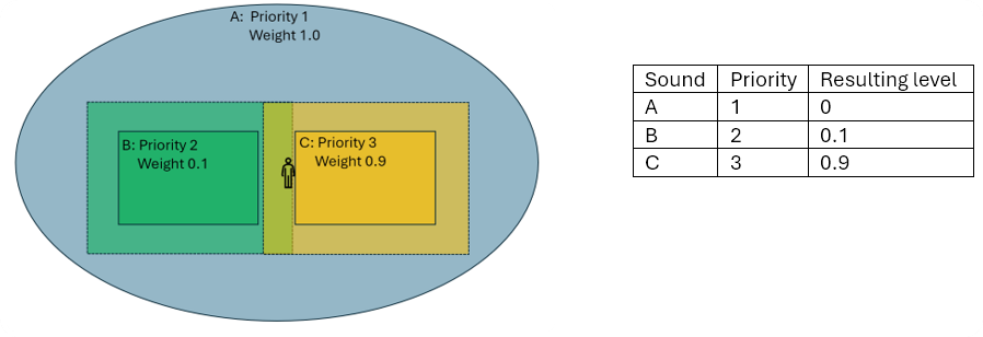 Attenuation Distance, Weight and Priority 1