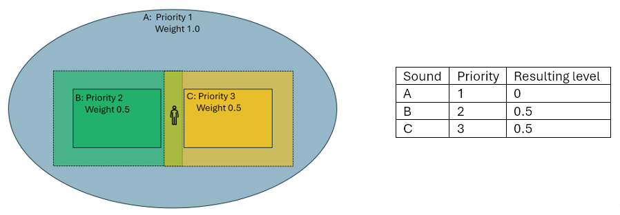 Attenuation Distance, Weight and Priority 2