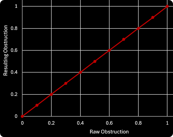 Default Relationship between Raw and Resulting Obstruction Values