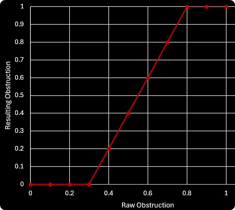 Resulting Obstruction when Range is 0.3-0.8