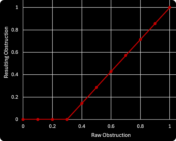 Resulting Obstruction when Range is 0.3 - 1.0