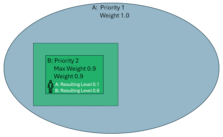 Max Weight and Priority