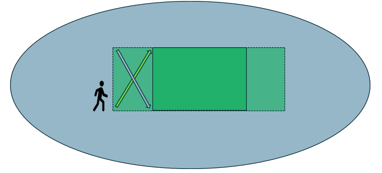Proximity, Weight & Resulting Level