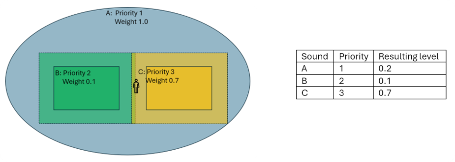Resulting Level Shared Across Three Sounds