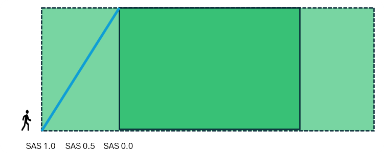 Sweej Ambience Sound (SAS) Weight and Resulting Level