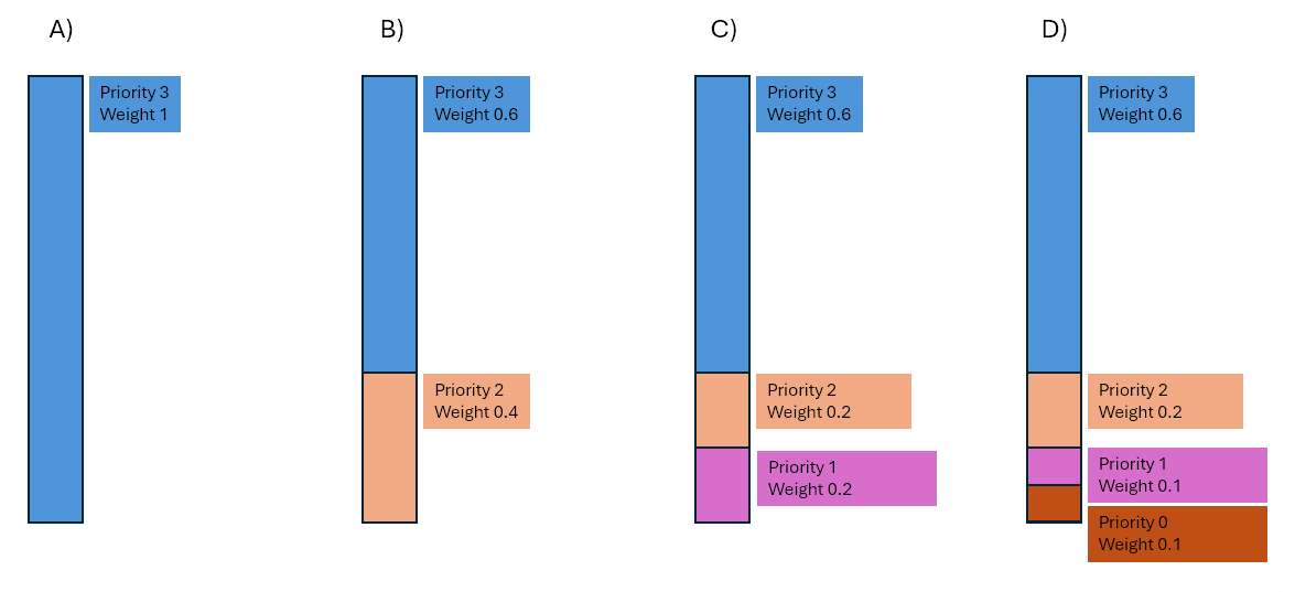 Weights and Resulting Levels